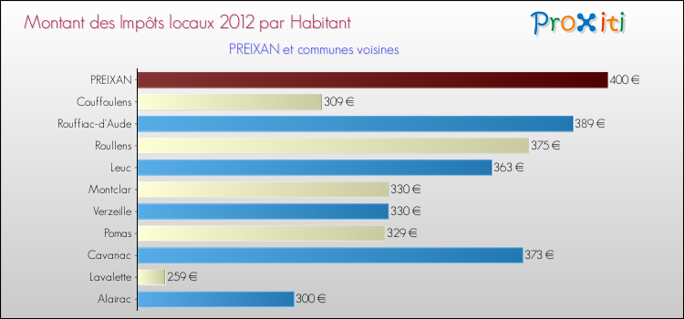 Montant des impôts locaux par Habitant pour PREIXAN et les communes proches Comparaison des impôts locaux par habitant pour PREIXAN et les communes voisines