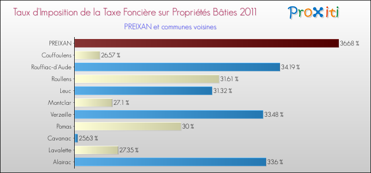 Taux d'imposition de la taxe foncière sur le bati 2011 pour PREIXAN et les communes proches Comparaison des taux d'imposition de la taxe foncière sur le bati 2011 pour PREIXAN et les communes voisines