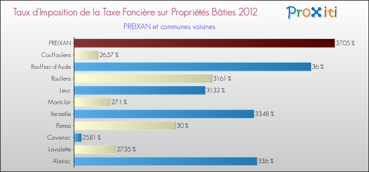Taux d'imposition de la taxe foncière sur le bati 2012 pour PREIXAN et les communes proches Comparaison des taux d'imposition de la taxe foncière sur le bati 2012 pour PREIXAN et les communes voisines