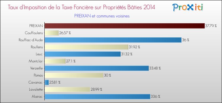 Taux d'imposition de la taxe foncière sur le bati 2014 pour PREIXAN et les communes proches Comparaison des taux d'imposition de la taxe foncière sur le bati 2014 pour PREIXAN et les communes voisines