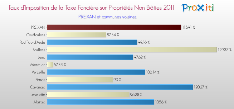 Taux d'imposition de la taxe foncière sur les immeubles et terrains non batis 2011 pour PREIXAN et les communes proches Comparaison des taux d'imposition de la taxe foncière sur les immeubles et terrains non batis 2011 pour PREIXAN et les communes voisines