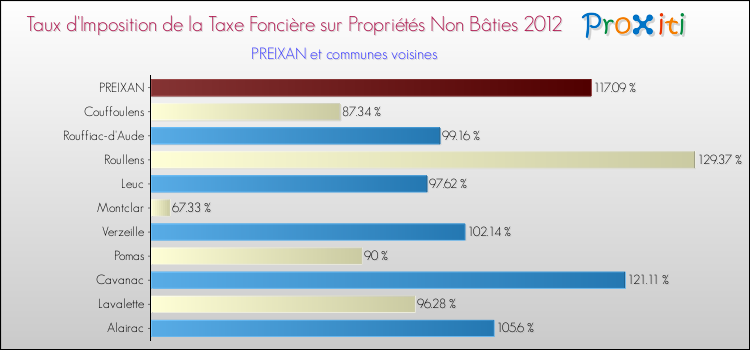 Taux d'imposition de la taxe foncière sur les immeubles et terrains non batis 2012 pour PREIXAN et les communes proches Comparaison des taux d'imposition de la taxe foncière sur les immeubles et terrains non batis 2012 pour PREIXAN et les communes voisines