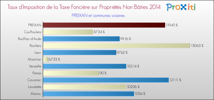 Taux d'imposition de la taxe foncière sur les immeubles et terrains non batis 2014 pour PREIXAN et les communes proches Comparaison des taux d'imposition de la taxe foncière sur les immeubles et terrains non batis 2014 pour PREIXAN et les communes voisines