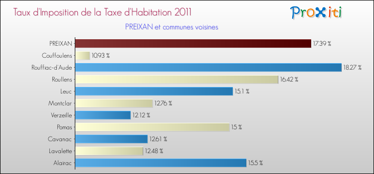 Taux d'imposition de la taxe d'habitation 2011 pour PREIXAN et les communes proches Comparaison des taux d'imposition de la taxe d'habitation 2011 pour PREIXAN et les communes voisines