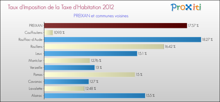 Taux d'imposition de la taxe d'habitation 2012 pour PREIXAN et les communes proches Comparaison des taux d'imposition de la taxe d'habitation 2012 pour PREIXAN et les communes voisines