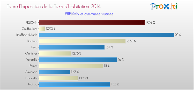 Taux d'imposition de la taxe d'habitation 2014 pour PREIXAN et les communes proches Comparaison des taux d'imposition de la taxe d'habitation 2014 pour PREIXAN et les communes voisines