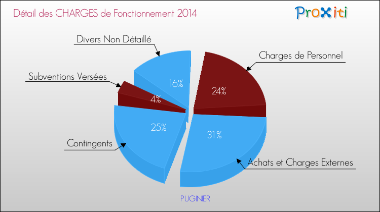Décomposition des Charges de Fonctionnement 2014 de la commune de PUGINIER Charges de Fonctionnement 2014 pour la commune de PUGINIER