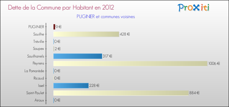 Dette par habitant de la commune en 2012 pour PUGINIER et les communes proches Comparaison de la dette par habitant de la commune en 2012 pour PUGINIER et les communes voisines