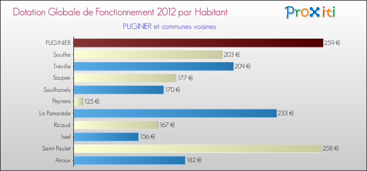 Montant des dotations globales de fonctionnement DGF par Habitant pour PUGINIER et les communes proches Comparaison des des dotations globales de fonctionnement DGF par habitant pour PUGINIER et les communes voisines