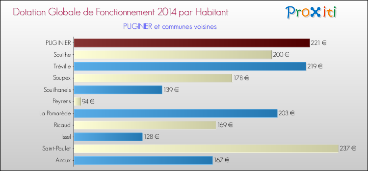 Montant des dotations globales de fonctionnement DGF par Habitant pour PUGINIER et les communes proches en 2014. Comparaison des des dotations globales de fonctionnement DGF par habitant pour PUGINIER et les communes voisines en 2014.