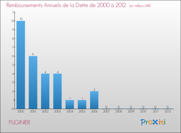 Evolution de l'annuité de la dette pour la commune de PUGINIER de 2000 à 2012 Annuités de la dette pour PUGINIER de 2000 à 2012
