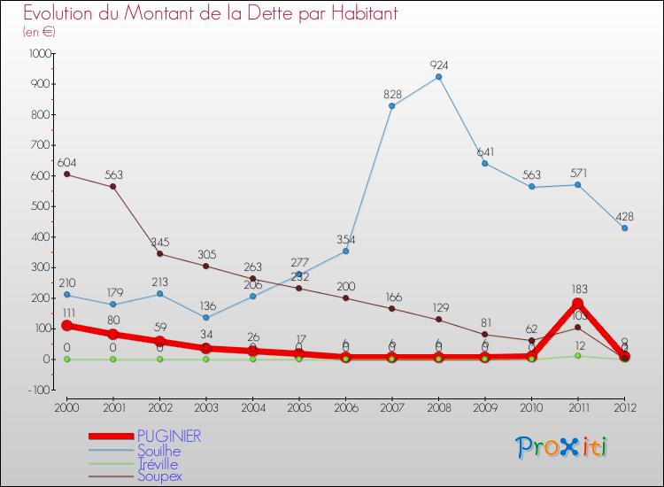 Evolution de la dette par habitant pour la commune de PUGINIER et les communes proches de 2000 à 2012 Comparaison de la dette par habitant pour PUGINIER et les communes voisines de 2000 à 2012