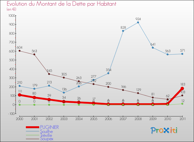 Evolution de la dette par habitant pour la commune de PUGINIER et les communes proches Comparaison de la dette par habitant pour PUGINIER et les communes voisines