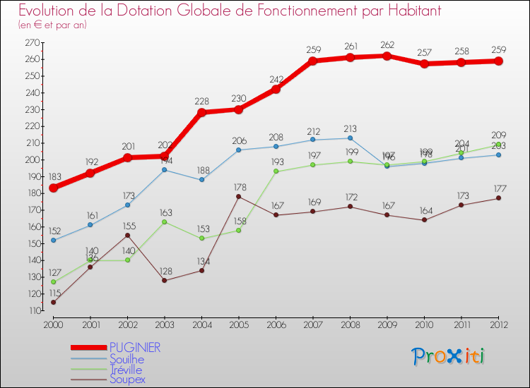 Evolution et montant de la dotation globale de fonctionnement par Habitant pour PUGINIER et les communes proches Comparaison des dotations globales de fonctionnement par habitant pour PUGINIER et les communes voisines