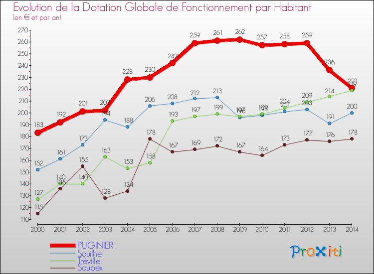 Evolution et montant de la dotation globale de fonctionnement par Habitant pour PUGINIER et les communes proches de 2000 à 2014. Comparaison des dotations globales de fonctionnement par habitant pour PUGINIER et les communes voisines de 2000 à 2014.