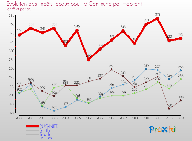 Evolution et montant des impôts locaux par Habitant pour PUGINIER et les communes proches de 2000 à 2014 Comparaison des impôts locaux par habitant pour PUGINIER et les communes voisines de 2000 à 2014