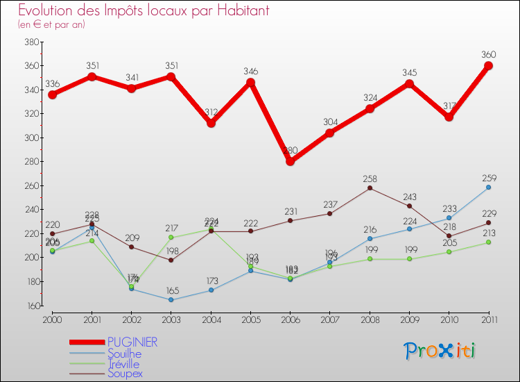 Evolution et montant des impôts locaux par Habitant pour PUGINIER et les communes proches Comparaison des impôts locaux par habitant pour PUGINIER et les communes voisines