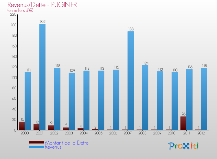 Evolution comparée de la dette et des revenus pour la commune de PUGINIER de 2000 à 2012 Comparaison de la dette et des revenus pour PUGINIER de 2000 à 2012