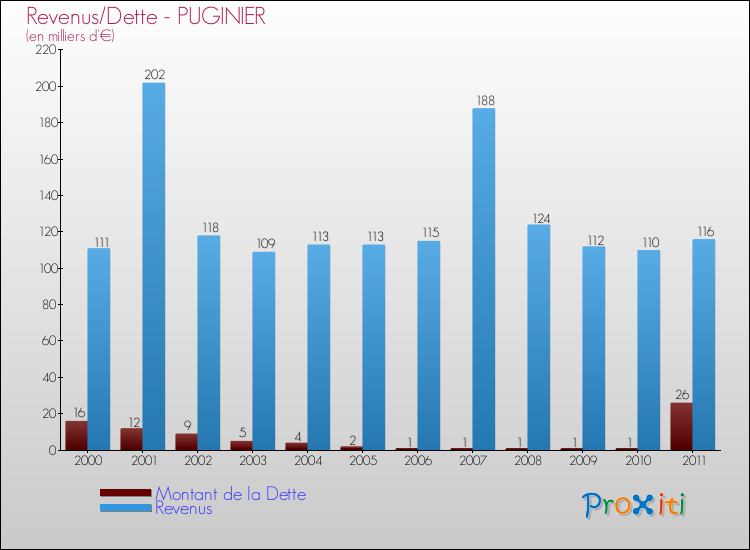 Evolution comparée de la dette et des revenus pour la commune de PUGINIER de 2000 à 2011 Comparaison de la dette et des revenus pour PUGINIER de 2000 à 2011