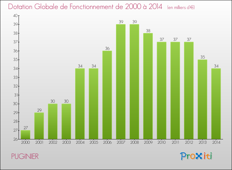 Evolution du montant de la Dotation Globale de Fonctionnement pour la commune de PUGINIER de 2000 à 2014 Evolution du montant de la Dotation Globale de Fonctionnement pour PUGINIER de 2000 à 2014