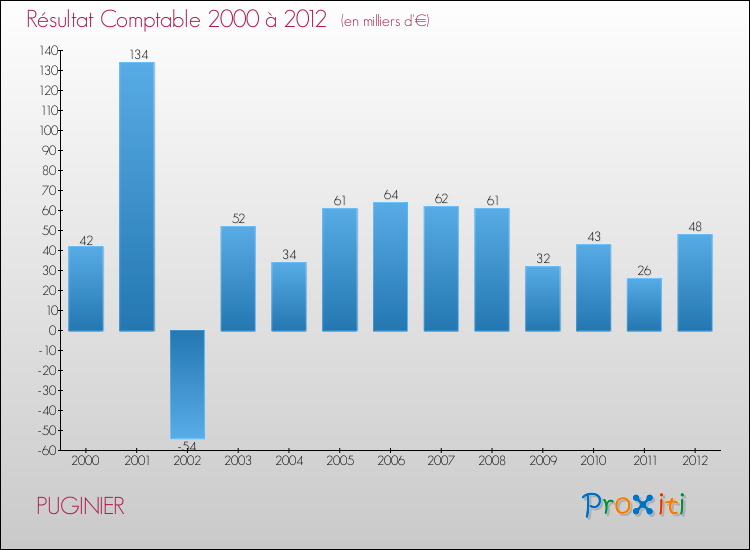 Evolution du résultat comptable pour la commune de PUGINIER de 2000 à 2012 Evolution du résultat comptable pour PUGINIER de 2000 à 2012