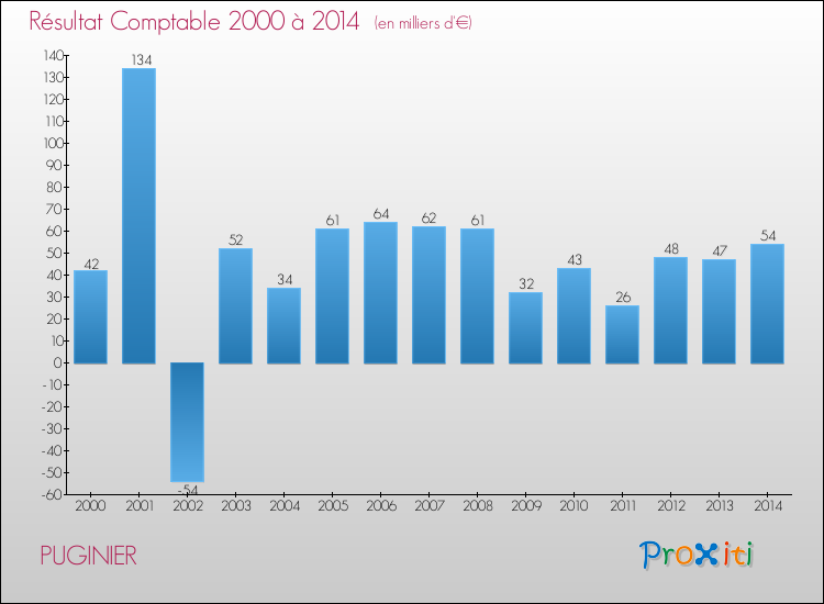 Evolution du résultat comptable pour la commune de PUGINIER de 2000 à 2014 Evolution du résultat comptable pour PUGINIER de 2000 à 2014