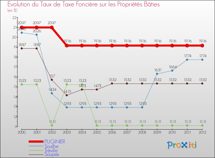 Evolution du taux de la taxe foncière sur le bati pour PUGINIER et les communes proches de 2000 à 2012 Comparaison des taux de taxe foncière sur le bati pour PUGINIER et les communes voisines de 2000 à 2012