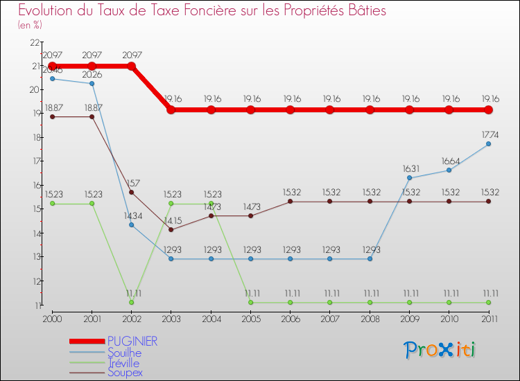 Evolution du taux de la taxe foncière sur le bati pour PUGINIER et les communes proches Comparaison des taux de taxe foncière sur le bati pour PUGINIER et les communes voisines