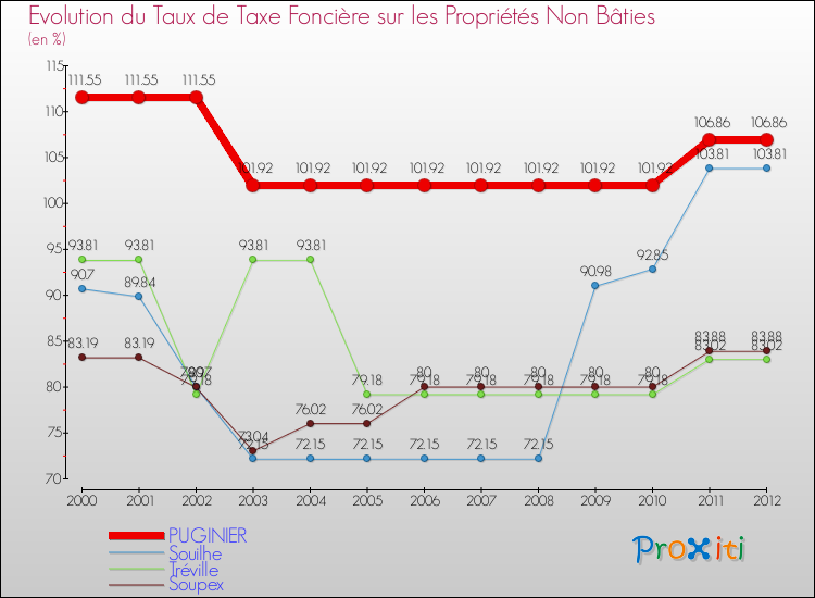 Evolution du taux de la taxe foncière sur les immeubles et terrains non batis pour PUGINIER et les communes proches de 2000 à 2012 Comparaison des taux de la taxe foncière sur les immeubles et terrains non batis pour PUGINIER et les communes voisines de 2000 à 2012