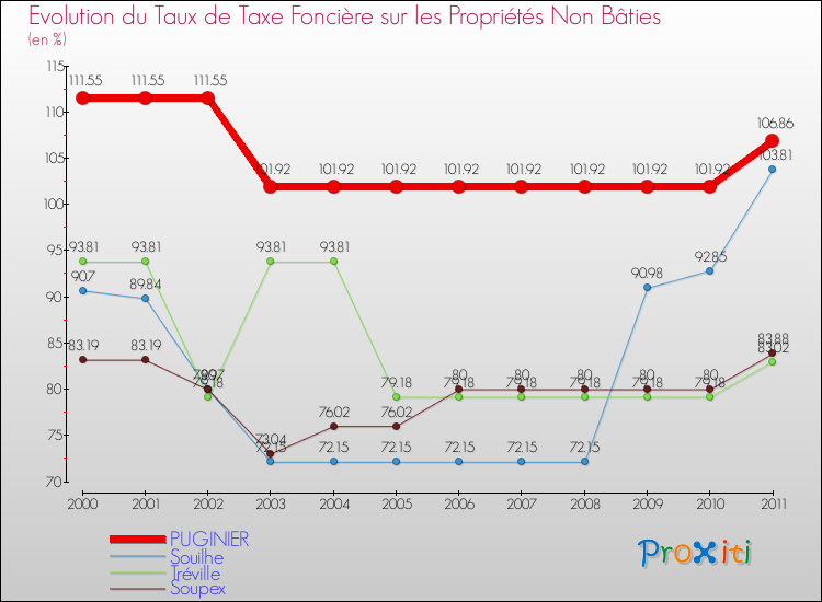 Evolution du taux de la taxe foncière sur les immeubles et terrains non batis pour PUGINIER et les communes proches Comparaison des taux de la taxe foncière sur les immeubles et terrains non batis pour PUGINIER et les communes voisines