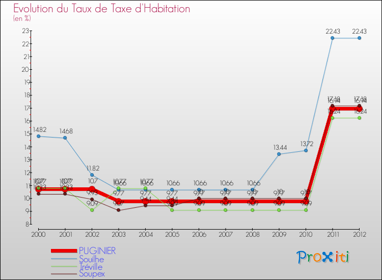 Evolution du taux de la taxe d'habitation pour PUGINIER et les communes proches Comparaison des taux de la taxe d'habitation pour PUGINIER et les communes voisines
