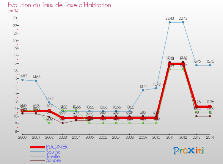 Evolution du taux de la taxe d'habitation pour PUGINIER et les communes proches de 2000 à 2014 Comparaison des taux de la taxe d'habitation pour PUGINIER et les communes voisines de 2000 à 2014