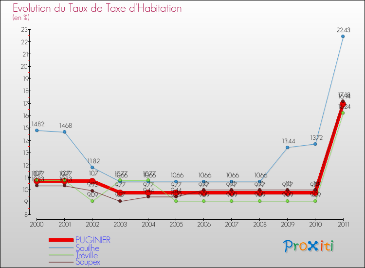 Evolution du taux de la taxe d'habitation pour PUGINIER et les communes proches Comparaison des taux de la taxe d'habitation pour PUGINIER et les communes voisines
