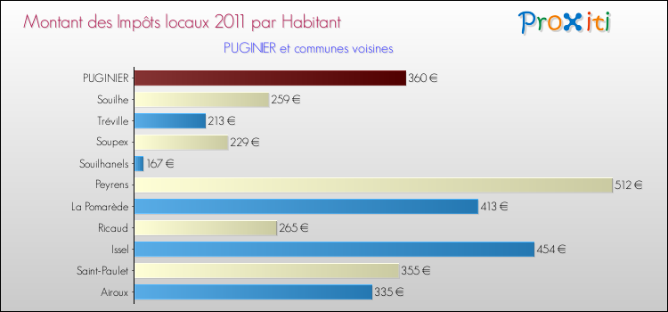 Montant des impôts locaux par Habitant pour PUGINIER et les communes proches Comparaison des impôts locaux par habitant pour PUGINIER et les communes voisines