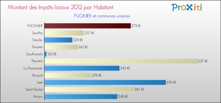 Montant des impôts locaux par Habitant pour PUGINIER et les communes proches Comparaison des impôts locaux par habitant pour PUGINIER et les communes voisines