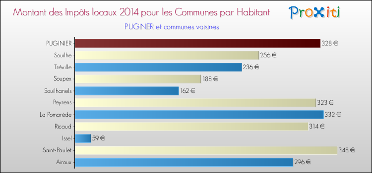 Montant des impôts locaux par Habitant pour PUGINIER et les communes proches en 2014 Comparaison des impôts locaux par habitant pour PUGINIER et les communes voisines en 2014