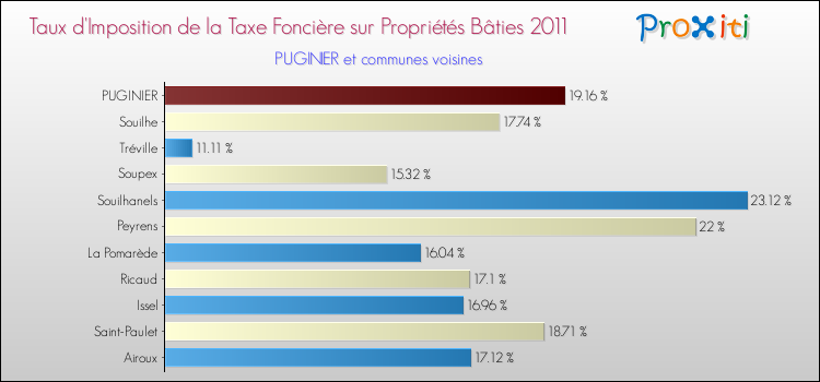 Taux d'imposition de la taxe foncière sur le bati 2011 pour PUGINIER et les communes proches Comparaison des taux d'imposition de la taxe foncière sur le bati 2011 pour PUGINIER et les communes voisines