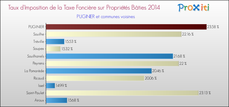 Taux d'imposition de la taxe foncière sur le bati 2014 pour PUGINIER et les communes proches Comparaison des taux d'imposition de la taxe foncière sur le bati 2014 pour PUGINIER et les communes voisines