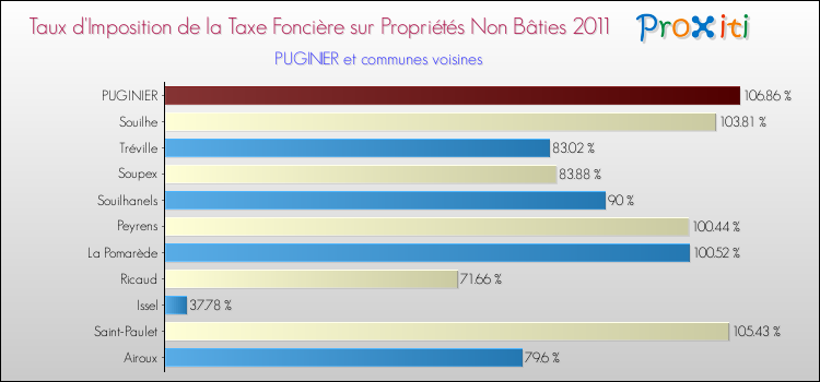 Taux d'imposition de la taxe foncière sur les immeubles et terrains non batis 2011 pour PUGINIER et les communes proches Comparaison des taux d'imposition de la taxe foncière sur les immeubles et terrains non batis 2011 pour PUGINIER et les communes voisines