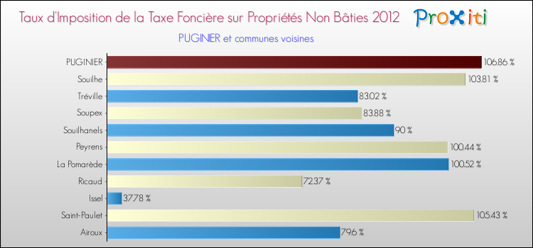Taux d'imposition de la taxe foncière sur les immeubles et terrains non batis 2012 pour PUGINIER et les communes proches Comparaison des taux d'imposition de la taxe foncière sur les immeubles et terrains non batis 2012 pour PUGINIER et les communes voisines