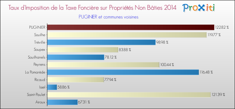 Taux d'imposition de la taxe foncière sur les immeubles et terrains non batis 2014 pour PUGINIER et les communes proches Comparaison des taux d'imposition de la taxe foncière sur les immeubles et terrains non batis 2014 pour PUGINIER et les communes voisines
