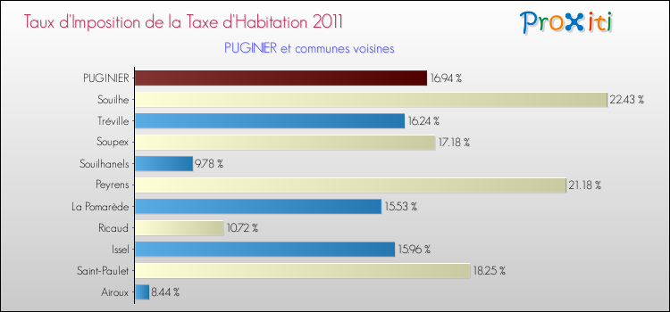 Taux d'imposition de la taxe d'habitation 2011 pour PUGINIER et les communes proches Comparaison des taux d'imposition de la taxe d'habitation 2011 pour PUGINIER et les communes voisines