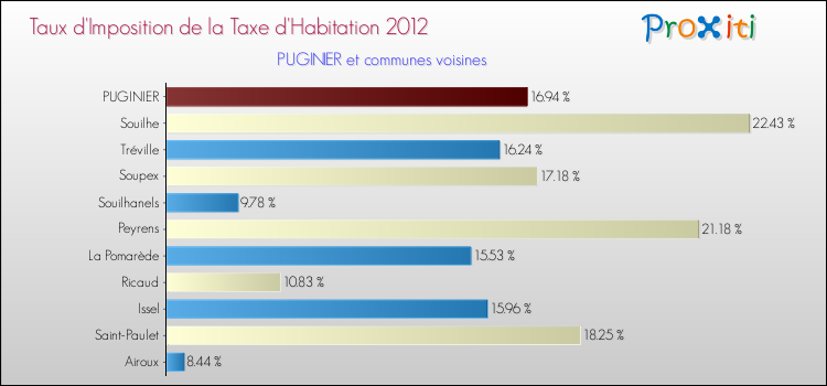Taux d'imposition de la taxe d'habitation 2012 pour PUGINIER et les communes proches Comparaison des taux d'imposition de la taxe d'habitation 2012 pour PUGINIER et les communes voisines