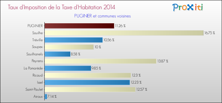 Taux d'imposition de la taxe d'habitation 2014 pour PUGINIER et les communes proches Comparaison des taux d'imposition de la taxe d'habitation 2014 pour PUGINIER et les communes voisines