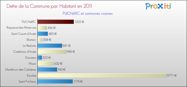 Dette par habitant de la commune en 2011 pour PUICHéRIC et les communes proches Comparaison de la dette par habitant de la commune en 2011 pour PUICHéRIC et les communes voisines