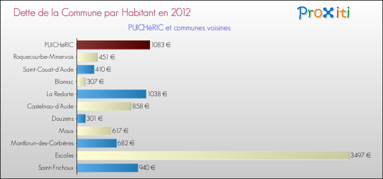 Dette par habitant de la commune en 2012 pour PUICHéRIC et les communes proches Comparaison de la dette par habitant de la commune en 2012 pour PUICHéRIC et les communes voisines