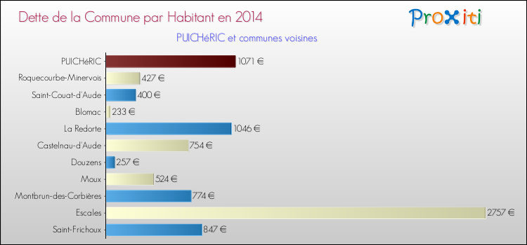 Dette par habitant de la commune en 2014 pour PUICHéRIC et les communes proches Comparaison de la dette par habitant de la commune en 2014 pour PUICHéRIC et les communes voisines