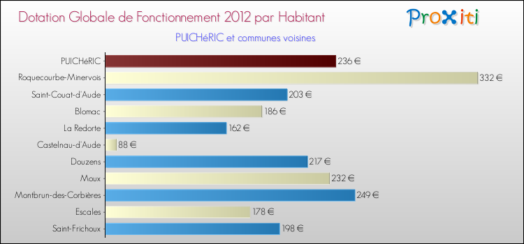 Montant des dotations globales de fonctionnement DGF par Habitant pour PUICHéRIC et les communes proches Comparaison des des dotations globales de fonctionnement DGF par habitant pour PUICHéRIC et les communes voisines