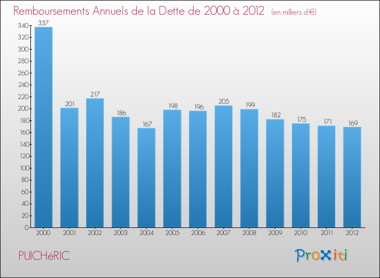 Evolution de l'annuité de la dette pour la commune de PUICHéRIC de 2000 à 2012 Annuités de la dette pour PUICHéRIC de 2000 à 2012