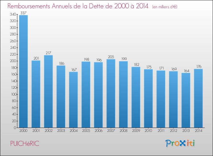 Evolution de l'annuité de la dette pour la commune de PUICHéRIC de 2000 à 2014 Annuités de la dette pour PUICHéRIC de 2000 à 2014